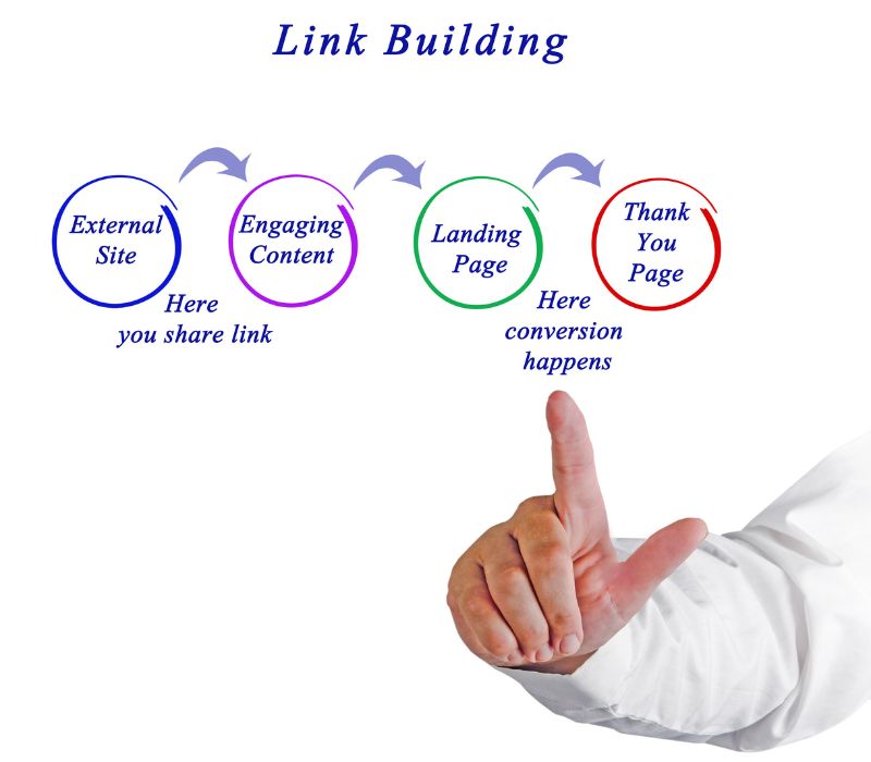 Link Building and Management Services in Vancouver BC Canada USA