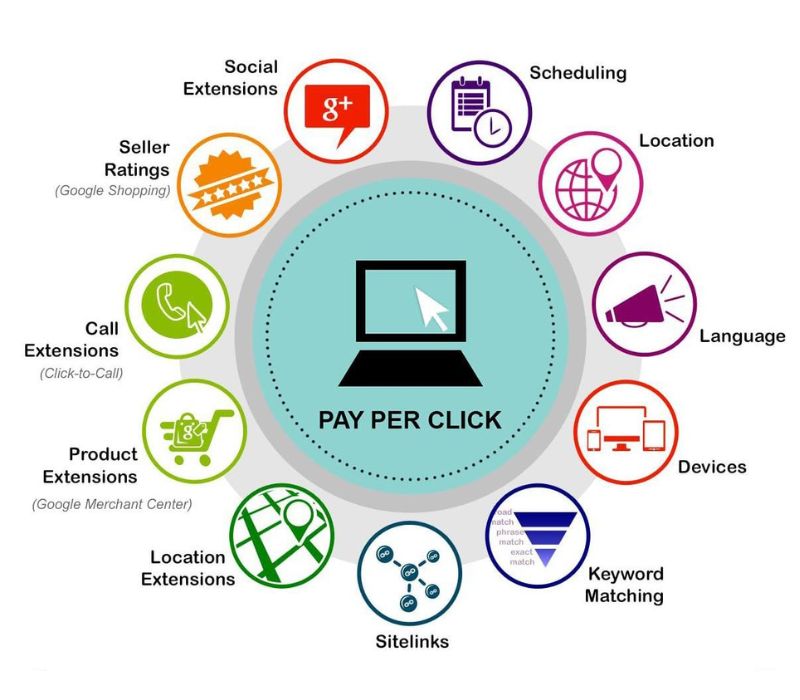 "Pay Per Click Advertising in Vancouver, British Columbia, Canada and USA"